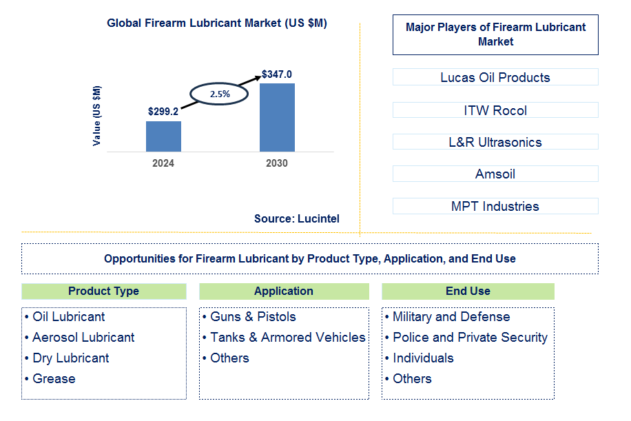 Firearm Lubricant Trends and Forecast